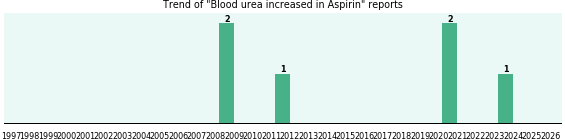 Could Aspirin cause Blood urea increased? Could Aspirin cause Blood urea increased?